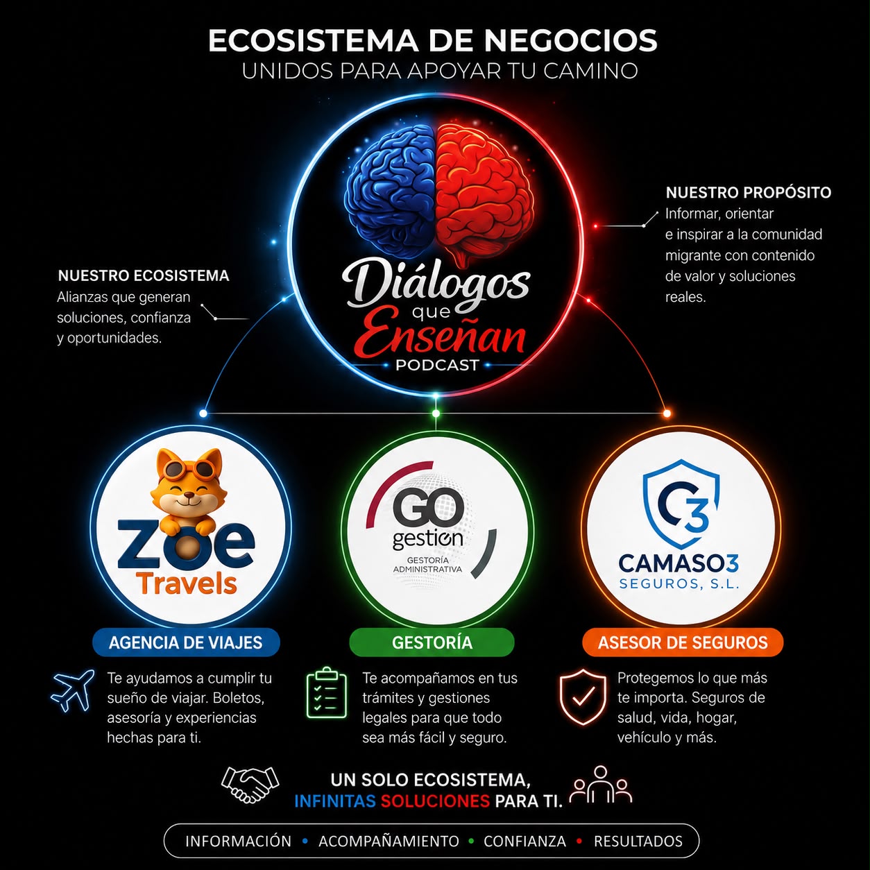 Ecosistema de negocios de Diálogos que Enseñan: Zoe Travels, GO Gestión y Camaso3 Seguros